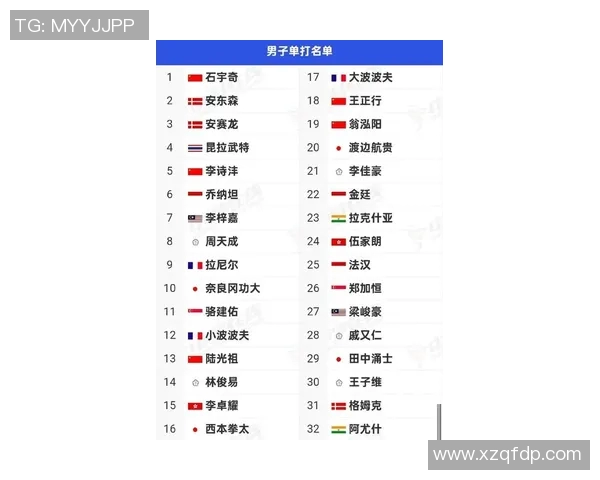 深圳羽毛球队在奥运会积分榜中以87分稳居第一名引发关注 深圳羽毛球队在奥运会积分榜中以87分稳居第一名引发关注